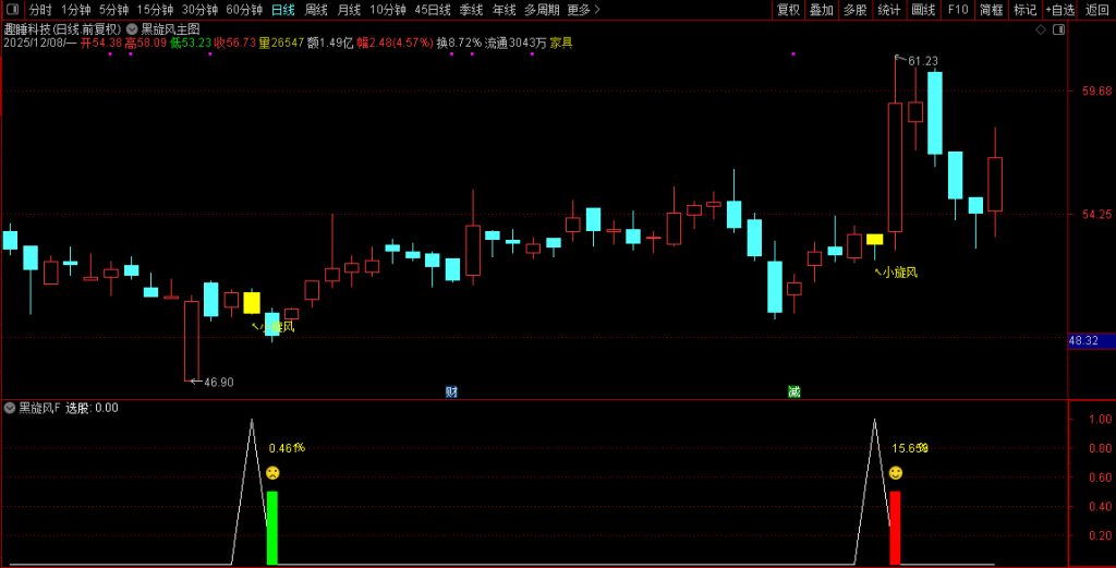 图片[5]-2026【黑旋风】主副图+选股 识别上涨趋势中典型的“回调蓄力”结构 历史测评胜率90%-指标666