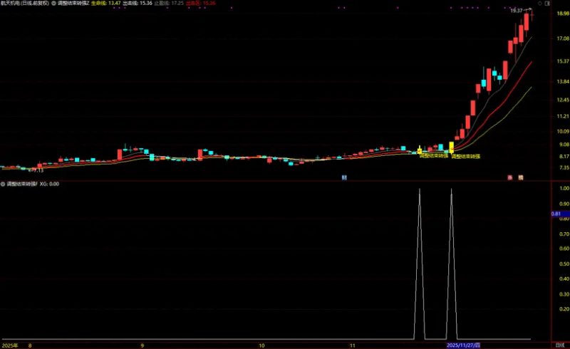 通达信【调整结束转强】均线趋势突破+筹码峰突破 主副图+选股-指标666