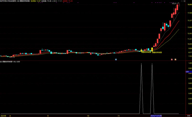 图片[1]-通达信【调整结束转强】均线趋势突破+筹码峰突破 主副图+选股-指标666