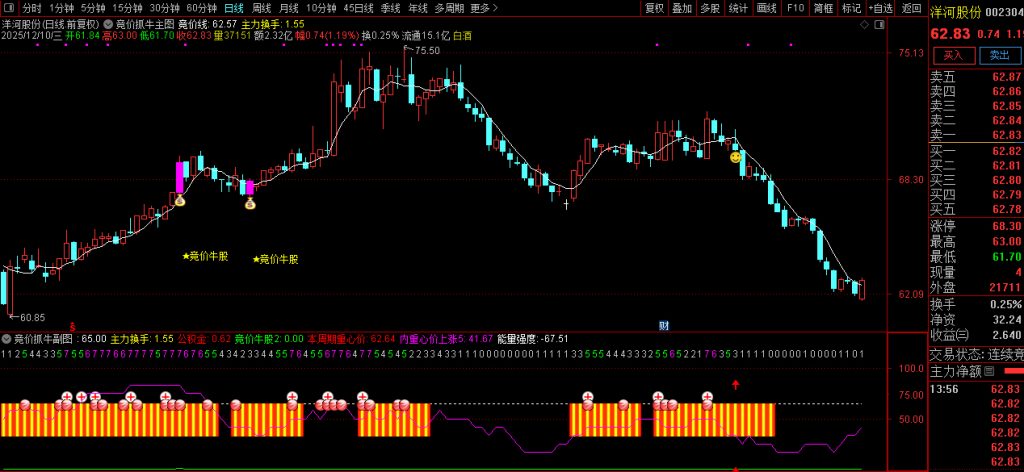 图片[3]-通达信【竞价抓牛】早盘精准擒牛 量能+多指标共振选股神器 主副图+选股-指标666
