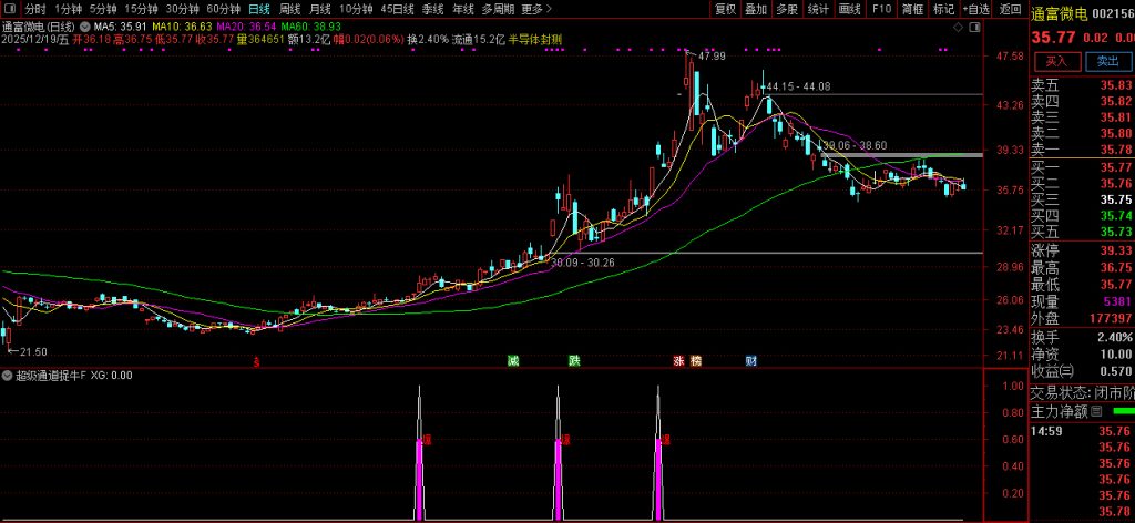 图片[5]-通达信【超级通道捉牛妖】量化选股 识别强势突破行情 适用于趋势交易-指标666