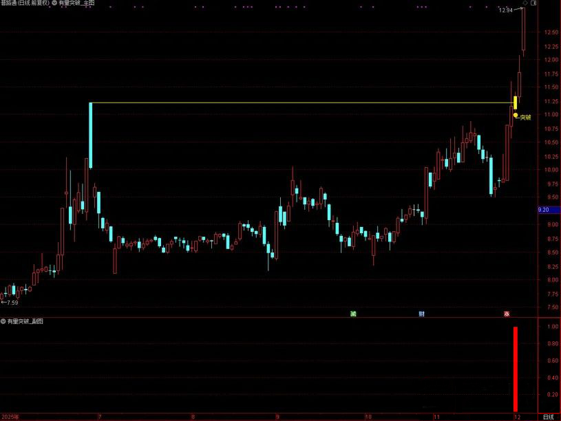 图片[4]-通达信【有量突破】主图自带画线功能 突破前期重阴K线触发黄柱确认信号-指标666