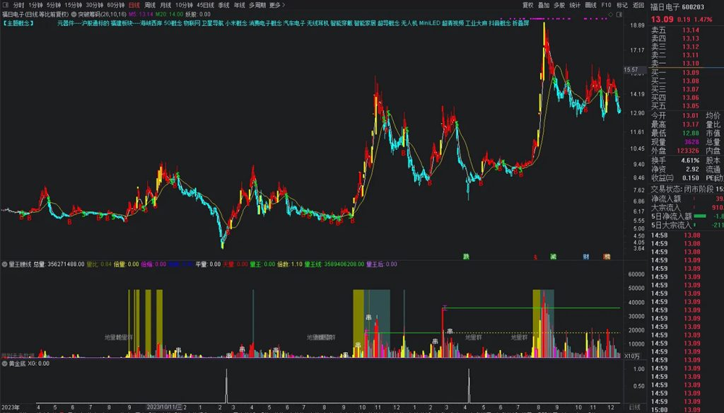 图片[7]-通达信【黄金底】副图+选股指标，拥有本指标持续盈利 出票适中 无未来函数-指标666