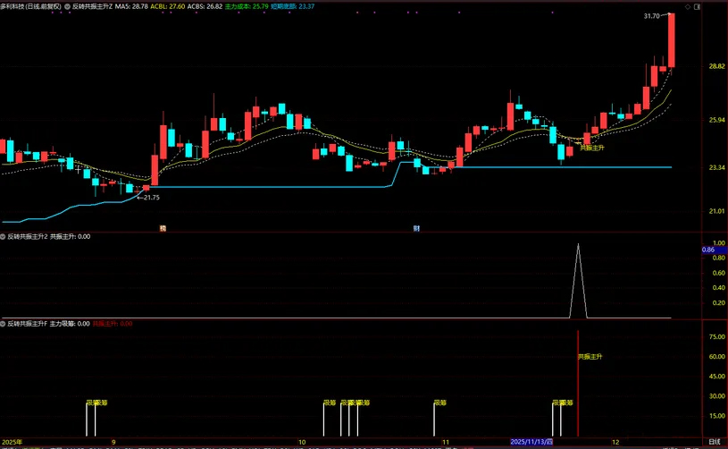 图片[3]-通达信【反转共振主升】筛选短线趋势由弱转强 主升浪启动的个股 主副图+选股-指标666