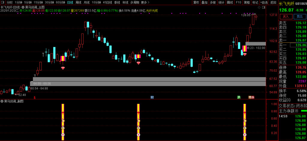 图片[6]-通达信〖黑马回调〗早盘竞价强势股低吸信号捕捉，成功率还不错-指标666