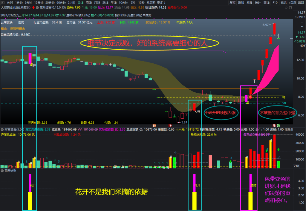 图片[5]-通达信【城堡不破花开迎富】之独创操盘系统首发，研究当前最突出的股票，投资最活跃的龙头股!-指标666