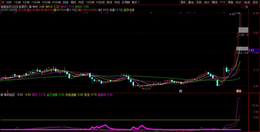 图片[7]-自用【筹码追踪】副图指标 吸筹拉升出货阶段都一目了然-指标666
