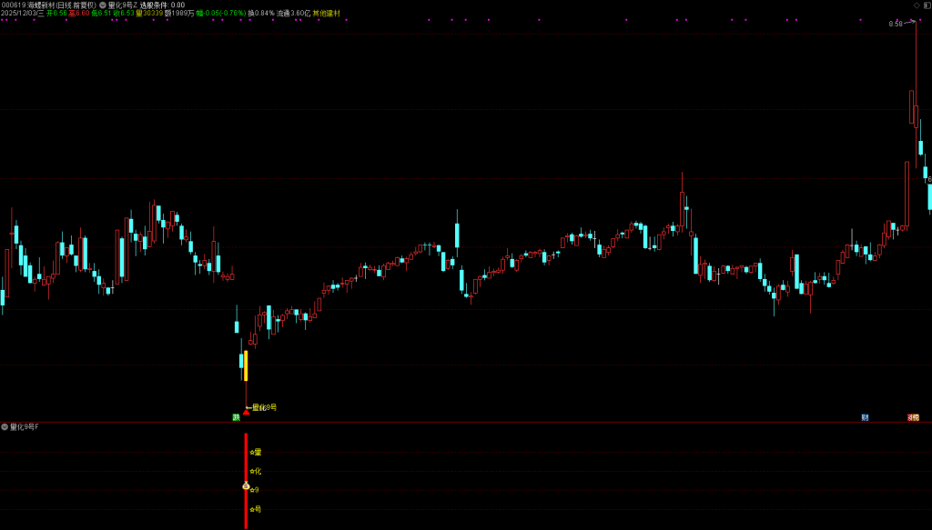 图片[2]-通达信【量化9号】主副图选股 次日趋势的高胜率黄金坑抄底模式， 出票少而精，无未来胜率高-指标666