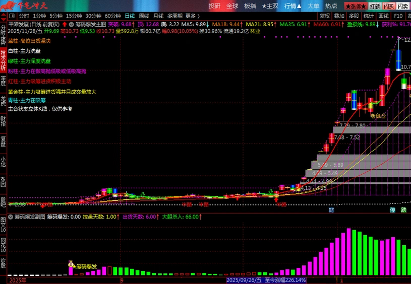 图片[6]-通达信【筹码爆发】基于控盘度与筹码集中的交易决策指标 分析主力动向-指标666