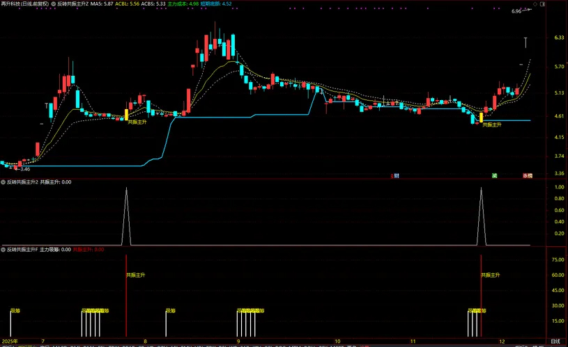 图片[4]-通达信【反转共振主升】筛选短线趋势由弱转强 主升浪启动的个股 主副图+选股-指标666
