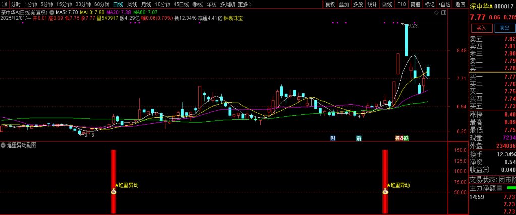 图片[6]-通达信【堆量异动】副图+选股指标 主力资金提前堆量精准埋伏策略-指标666