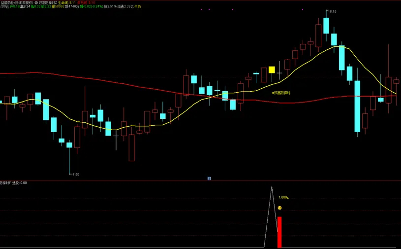 图片[2]-通达信【双高阴择时】套装指标 高位阴线博弈反抽短线尾盘策略-指标666