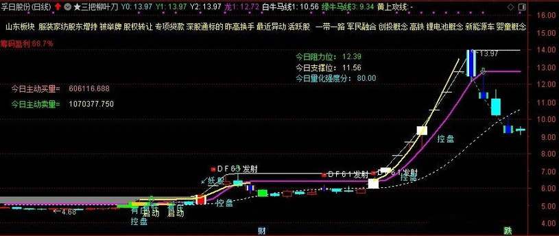 图片[6]-通达信【三把柳叶刀】主图指标 实战性很强 主要针对喜欢追二板的激进朋友-指标666