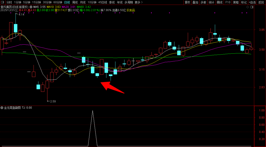 图片[2]-通达信【金龙尾盘一点盈】副图选股指标，96%高胜率信号多短线指标-指标666
