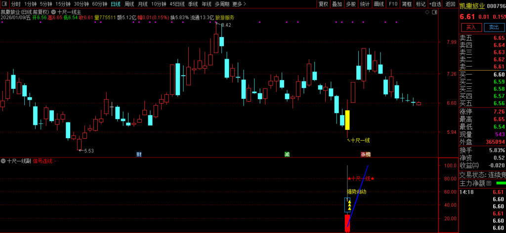 图片[22]-通达信【十尺一号线】主副图+选股金钻指标 尾买波段超卖反弹-指标666