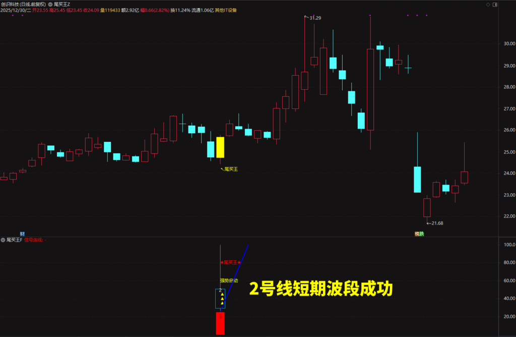图片[9]-2026◆金钻指标《尾买王》——尾买指标●波段●超卖反弹主图幅图选股-指标666