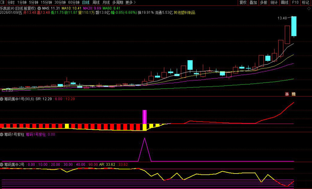 图片[1]-通达信【筹码集中度】某宝866淘来的指标 判断个股是否处于低位蓄势后的启动临界点-指标666