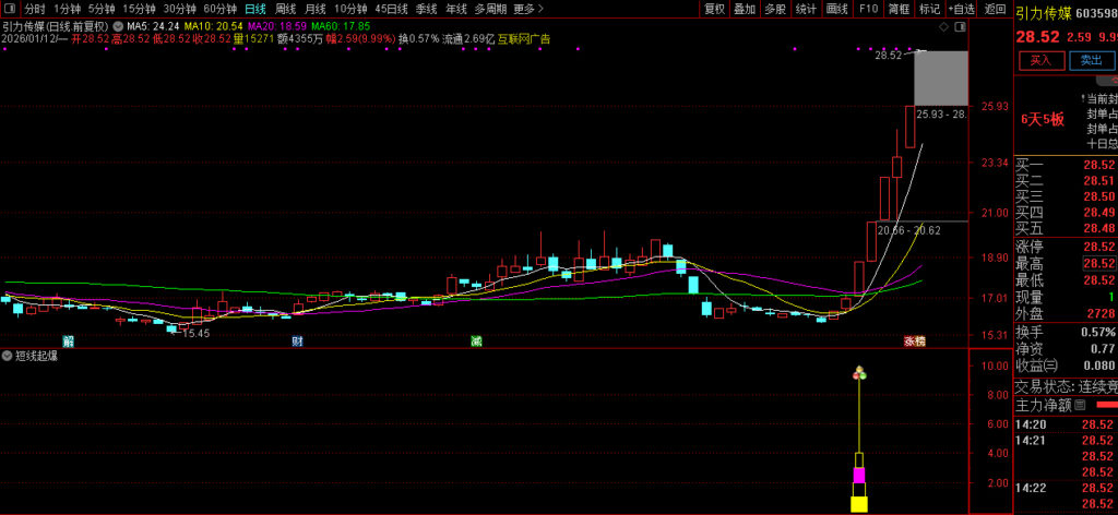 图片[6]-通达信【短线起爆】副图+选股 只进攻强势股 强中选强 连板牛股集中营-指标666
