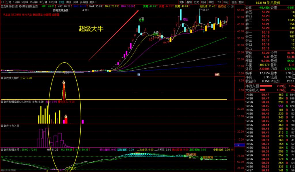 图片[5]-通达信【御龙智尊擒底】主副图选股套装指标，潜伏底部擒大牛股-指标666