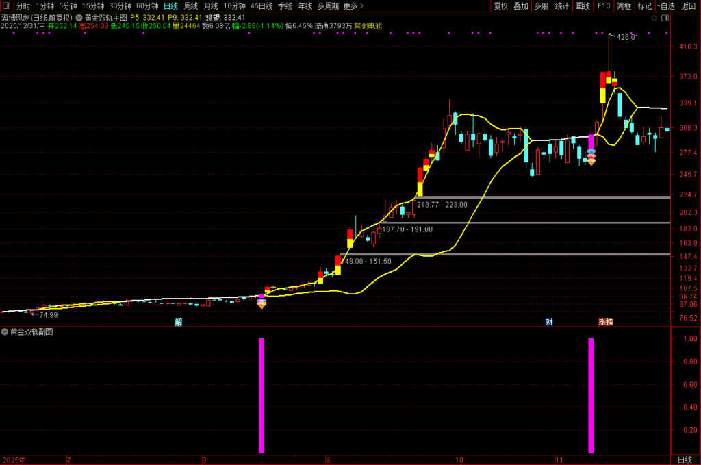 图片[3]-通达信【黄金双轨】主副图选股指标，捕捉强势股的启动信号-指标666