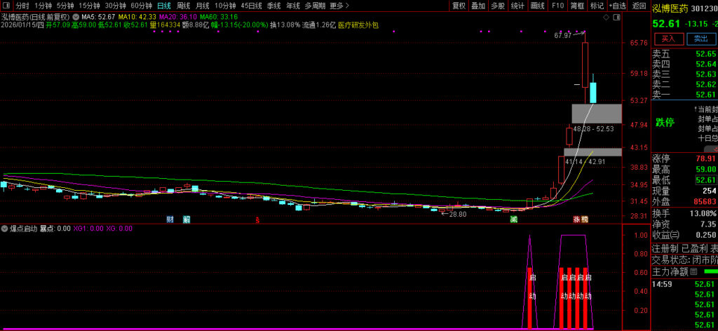 图片[3]-通达信某音卖1100的〖爆点启动〗副图+选股 寻找短期内价格大幅上涨的强势股-指标666