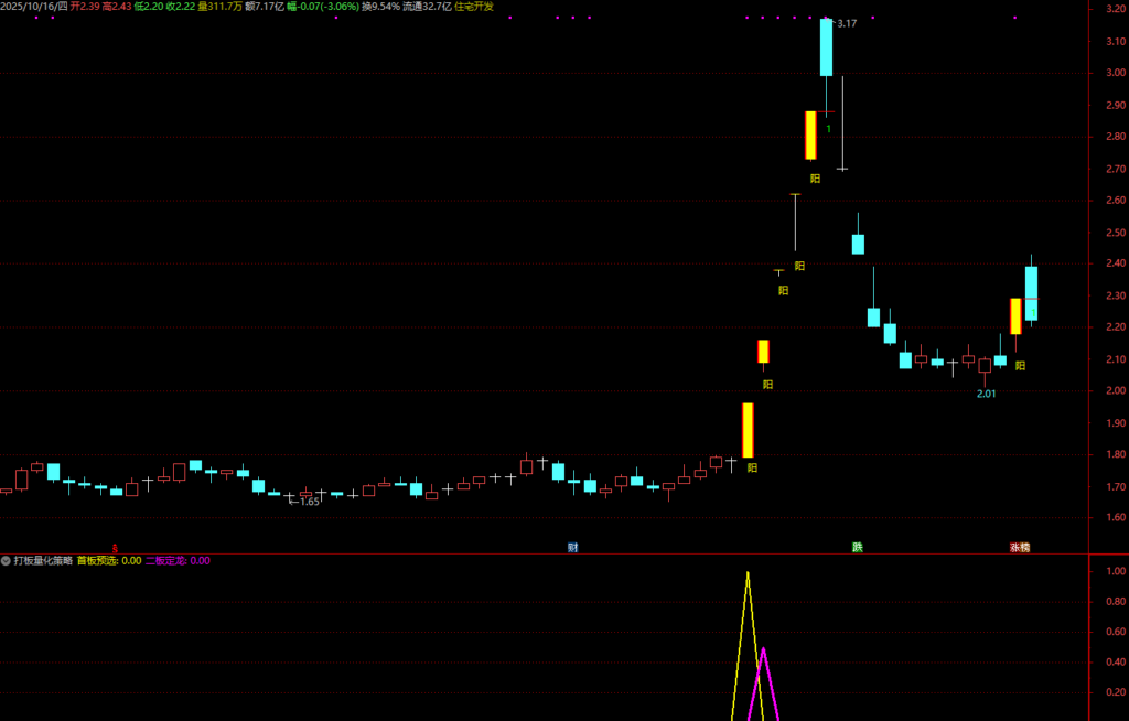 图片[5]-通达信【打板量化策略】超牛打板必备副图选股指标，龙头战法首板、一进二（打二板）指标-指标666