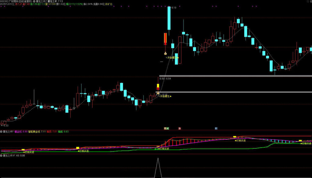 图片[1]-通达信【屠龙之术】主副图选股，锁定主力真突破，精准狙击主升启动点-指标666