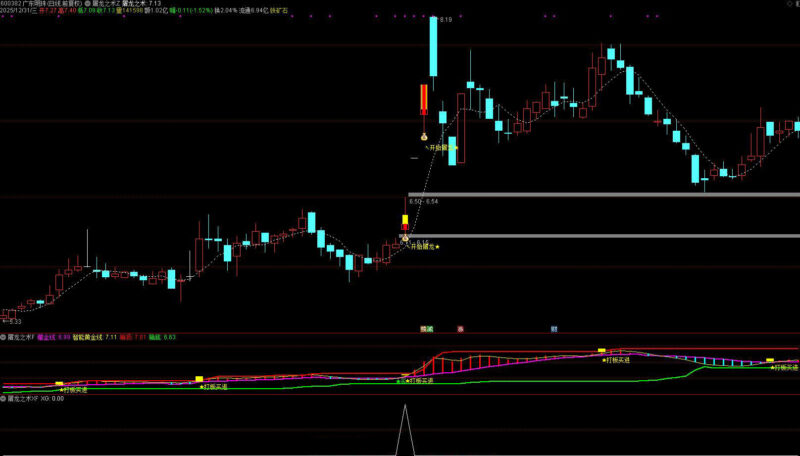 通达信【屠龙之术】主副图选股，锁定主力真突破，精准狙击主升启动点-指标666