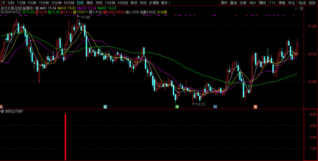 图片[14]-通达信【波段主升浪】副图+选股 万千形态只做主升浪-指标666