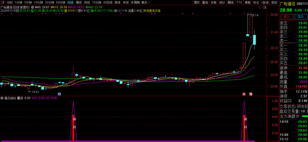 图片[9]-通达信某音卖1100的〖爆点启动〗副图+选股 寻找短期内价格大幅上涨的强势股-指标666