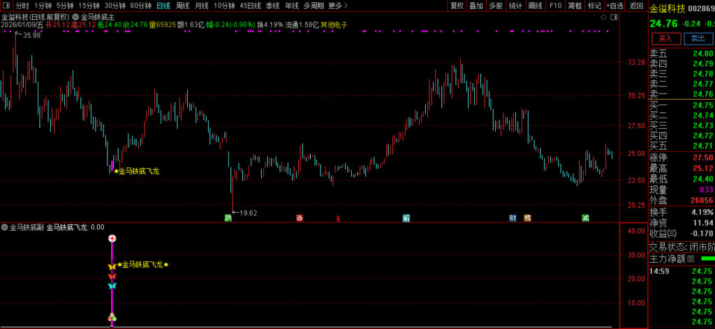 图片[3]-通达信【金马铁底飞龙】主副图+选股 量化抄底擒龙的利器 底部成功率高 指标源码-指标666