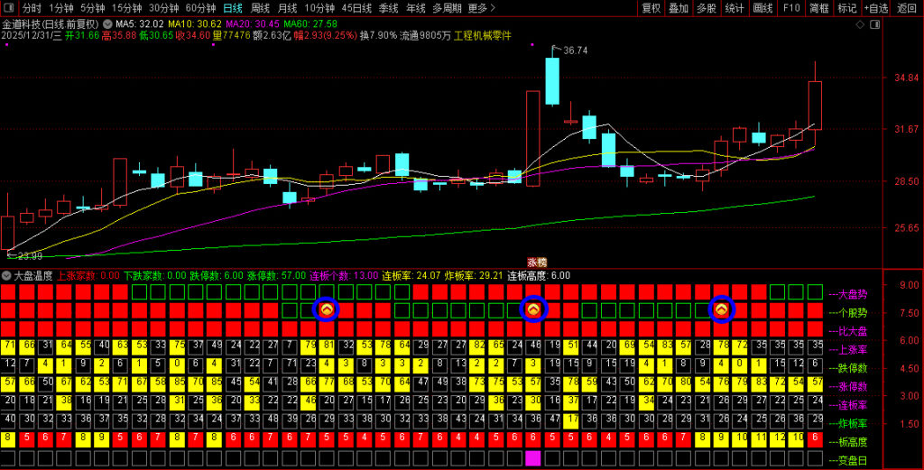 图片[8]-通达信【大盘温度】副图指标 行情不好时稳住仓位 下雨天不如回家喝茶-指标666