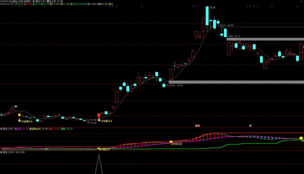 图片[4]-通达信【屠龙之术】主副图选股，锁定主力真突破，精准狙击主升启动点-指标666