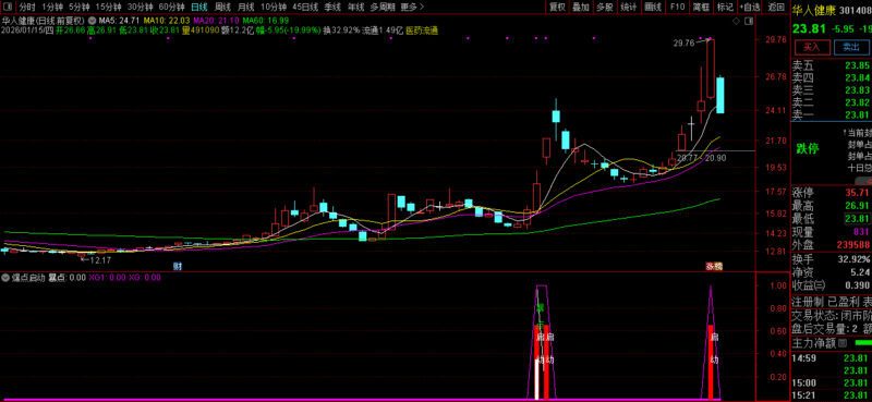 通达信某音卖1100的〖爆点启动〗副图+选股 寻找短期内价格大幅上涨的强势股-指标666