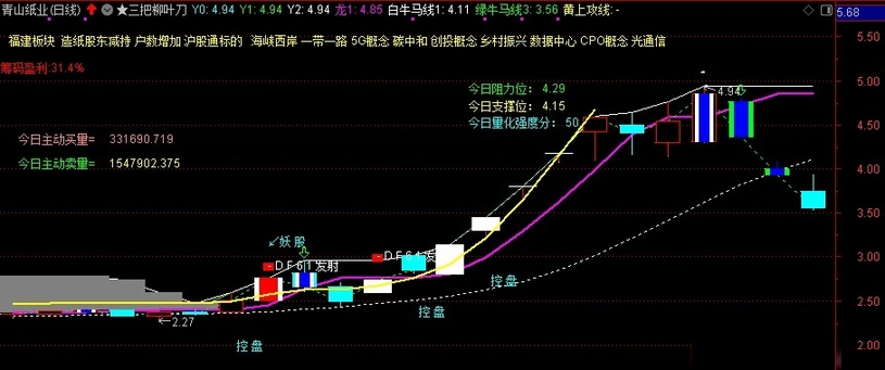 图片[8]-通达信【三把柳叶刀】主图指标 实战性很强 主要针对喜欢追二板的激进朋友-指标666
