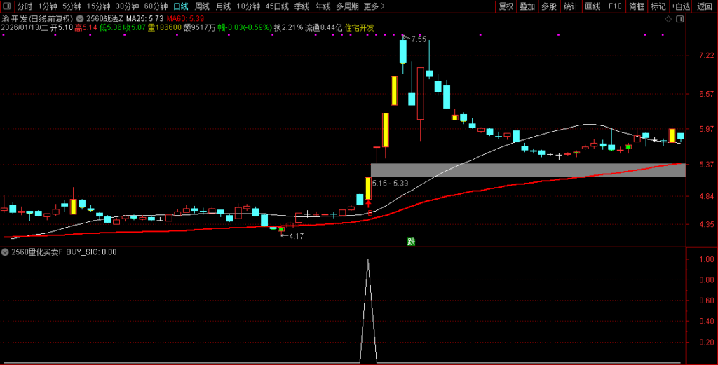 图片[3]-通达信【2560战法】主副图选股指标，3个月40倍的炒股冠军专属量化-指标666