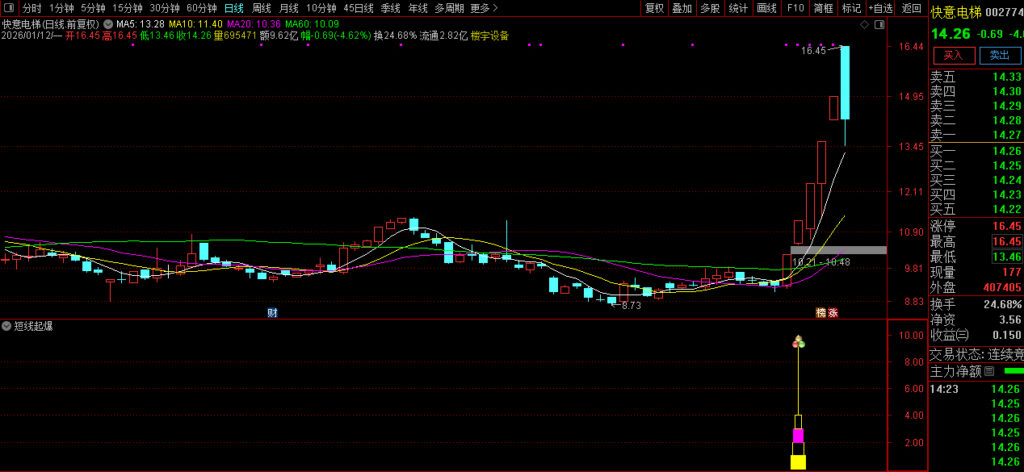 图片[4]-通达信【短线起爆】副图+选股 只进攻强势股 强中选强 连板牛股集中营-指标666