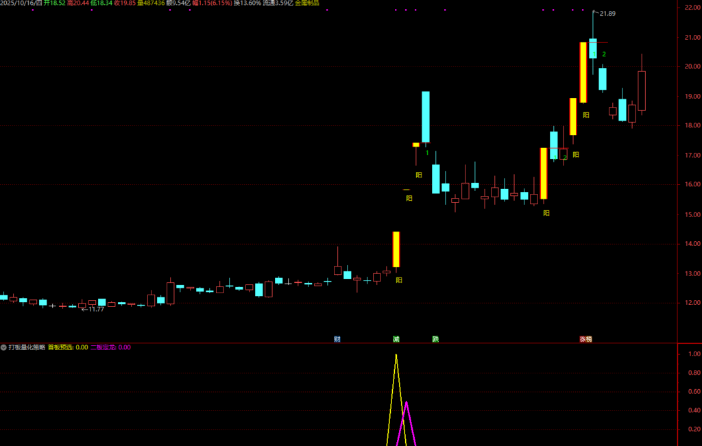 图片[3]-通达信【打板量化策略】超牛打板必备副图选股指标，龙头战法首板、一进二（打二板）指标-指标666