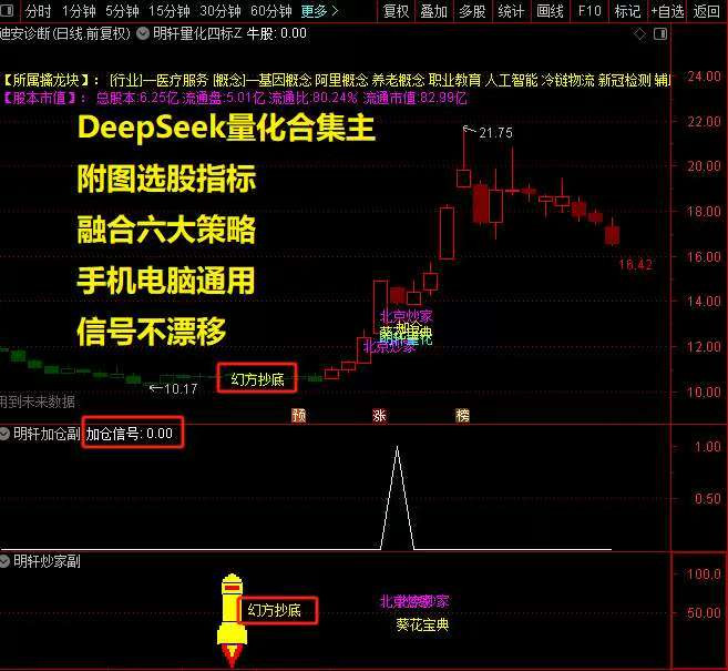 图片[5]-新版DeepseeK量化合集主副图选股指标，融合了幻方抄底和北京炒家等六个知名策略-指标666