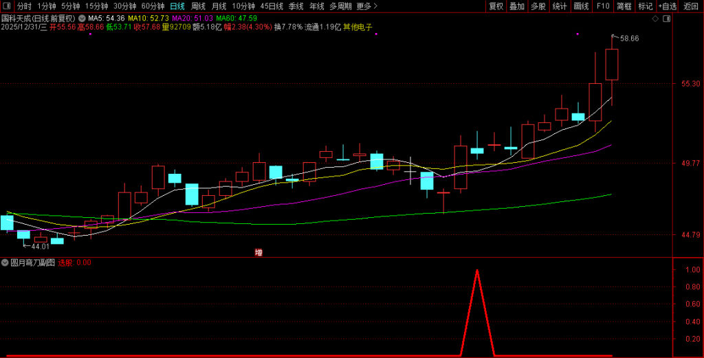 图片[4]-通达信【圆月弯刀】副图+选股指标 动量确认+价格突破+回踩动作-指标666