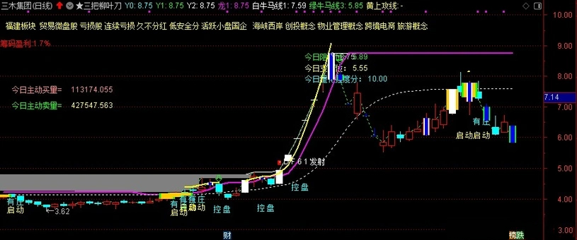 图片[4]-通达信【三把柳叶刀】主图指标 实战性很强 主要针对喜欢追二板的激进朋友-指标666