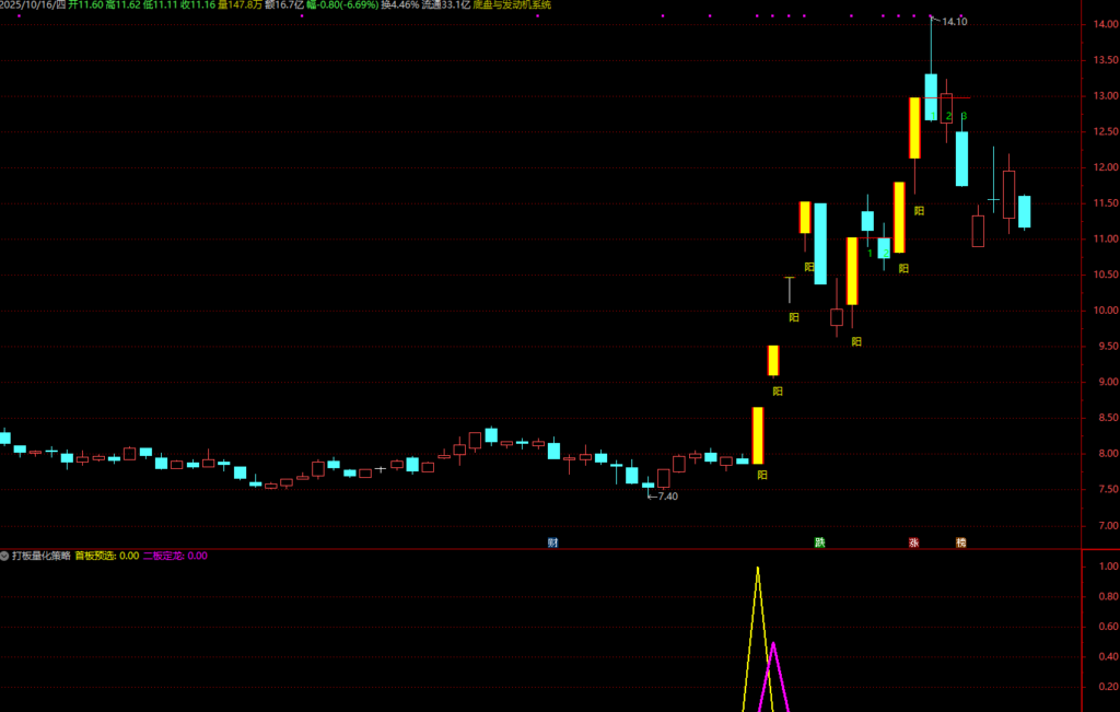 图片[1]-通达信【打板量化策略】超牛打板必备副图选股指标，龙头战法首板、一进二（打二板）指标-指标666