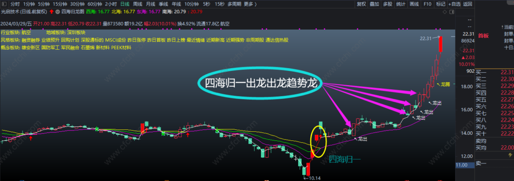 图片[7]-2026【四海归龙图】，为龙头战法擒牛捉妖必备主图！无未来函数，信号不偏移不消失，可放心使用-指标666