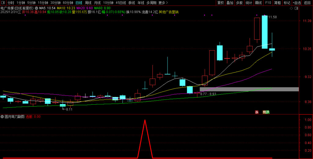 图片[2]-通达信【圆月弯刀】副图+选股指标 动量确认+价格突破+回踩动作-指标666