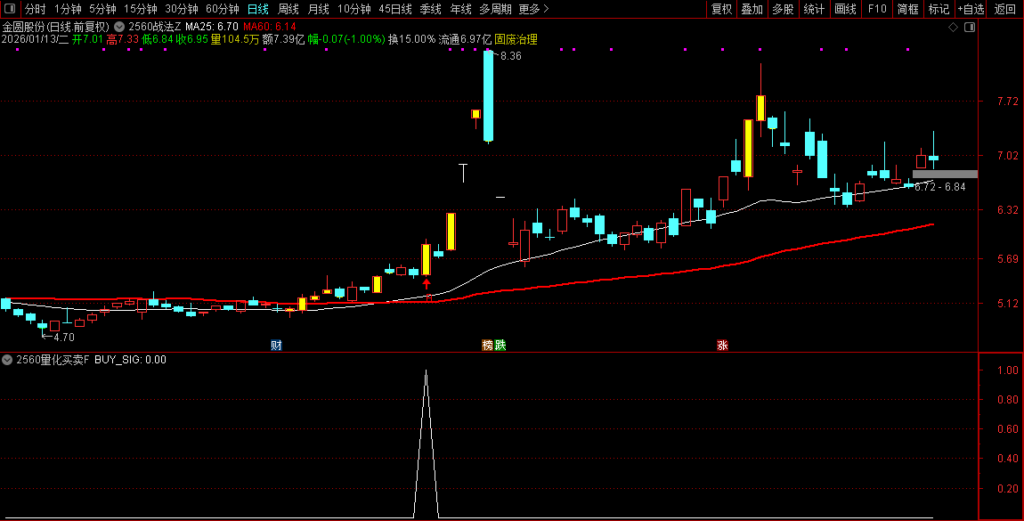 图片[2]-通达信【2560战法】主副图选股指标，3个月40倍的炒股冠军专属量化-指标666