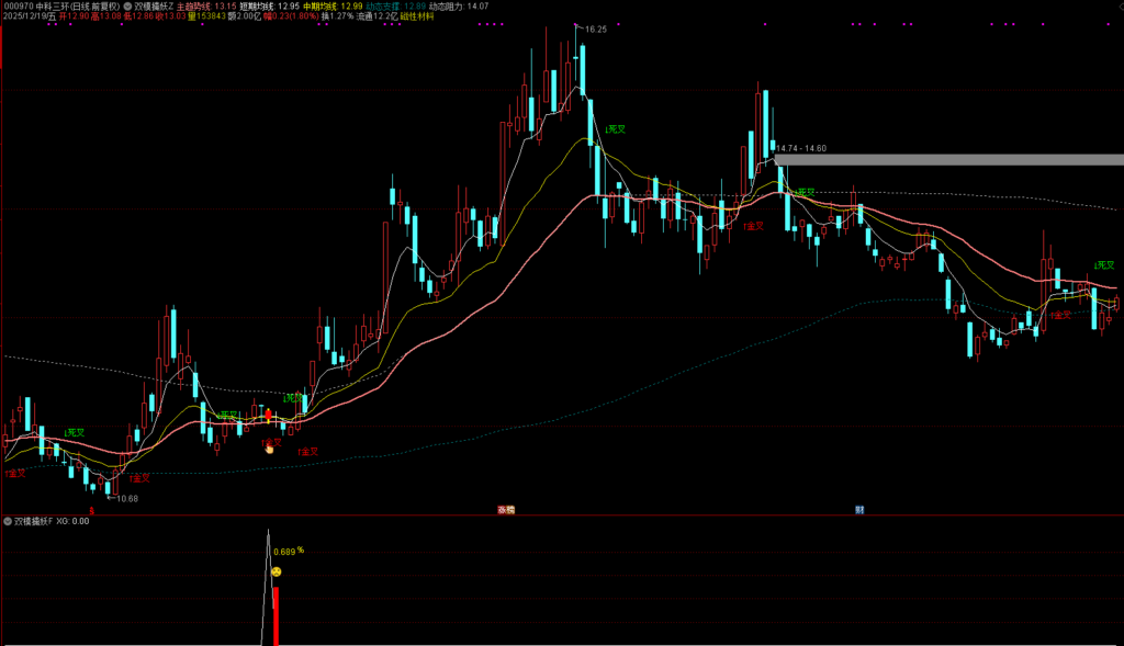 图片[3]-通达信【双模擒妖】主副图选股，隔日短线和中线波段双模通用-指标666