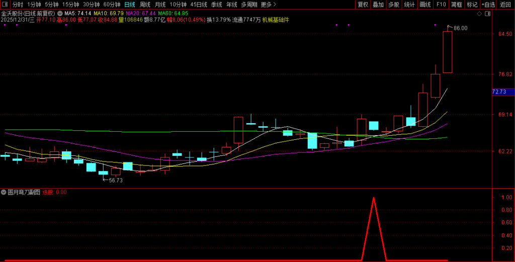 图片[1]-通达信【圆月弯刀】副图+选股指标 动量确认+价格突破+回踩动作-指标666