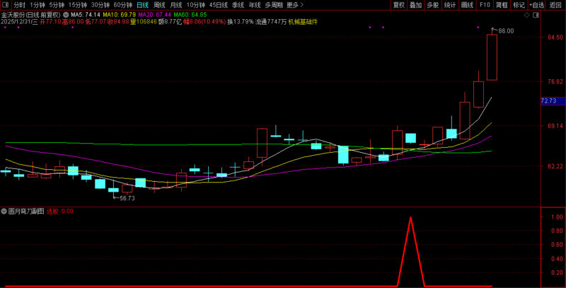 通达信【圆月弯刀】副图+选股指标 动量确认+价格突破+回踩动作-指标666