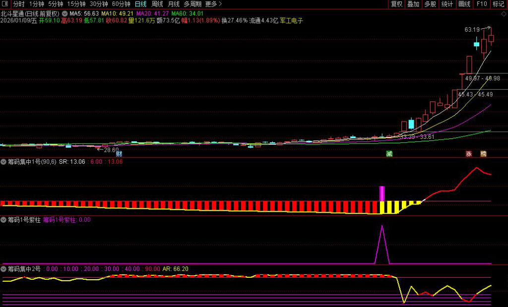 图片[5]-通达信【筹码集中度】某宝866淘来的指标 判断个股是否处于低位蓄势后的启动临界点-指标666