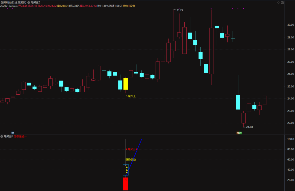 图片[13]-2026◆金钻指标《尾买王》——尾买指标●波段●超卖反弹主图幅图选股-指标666